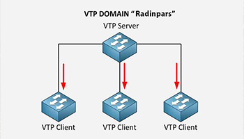 آموزش راه اندازی VTP سیسکو